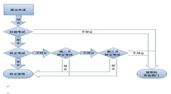 帽子廠家招聘要求，研發(fā)部員工入職流程圖